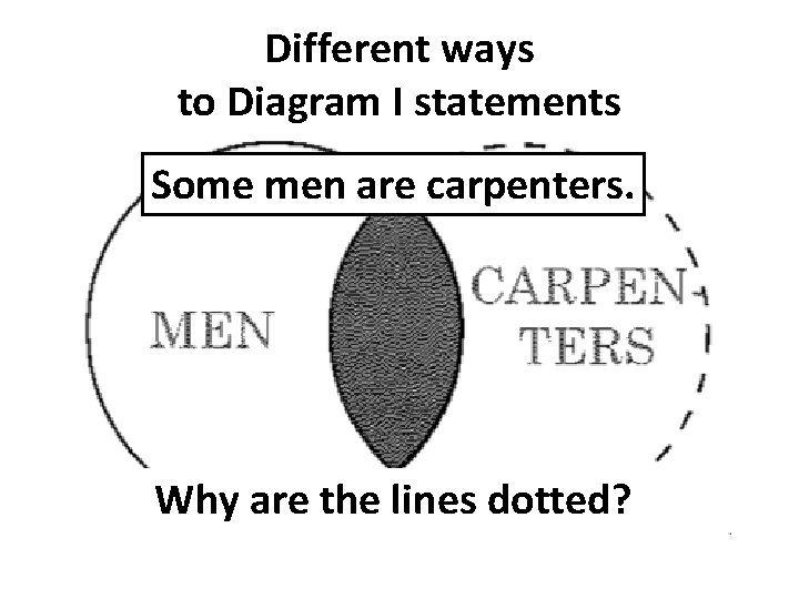 Different ways to Diagram I statements Some men are carpenters. Why are the lines