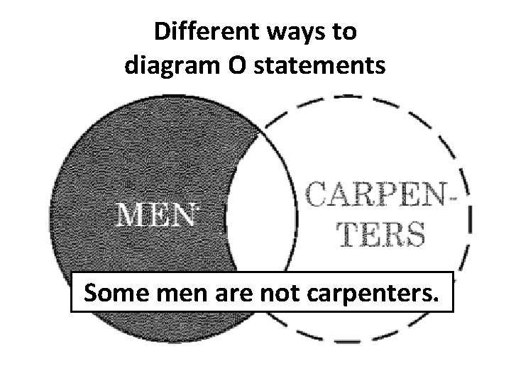 Different ways to diagram O statements Some men are not carpenters. 
