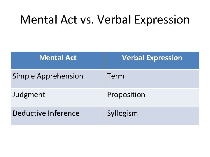 Mental Act vs. Verbal Expression Mental Act Verbal Expression Simple Apprehension Term Judgment Proposition