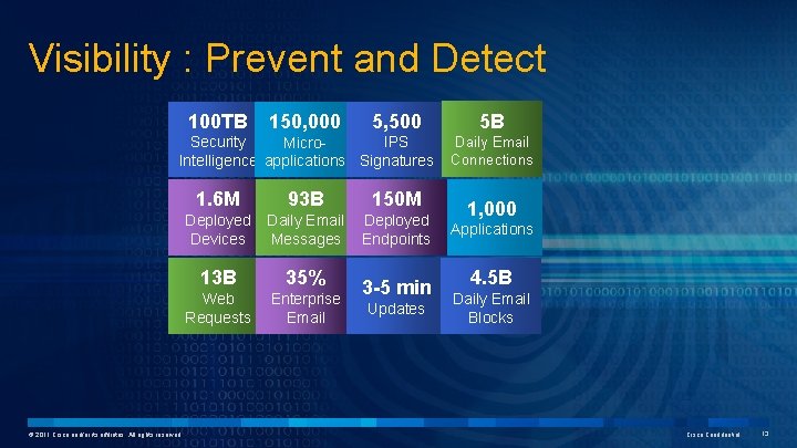 Visibility : Prevent and Detect 100 TB 150, 000 5, 500 Security IPS Micro.