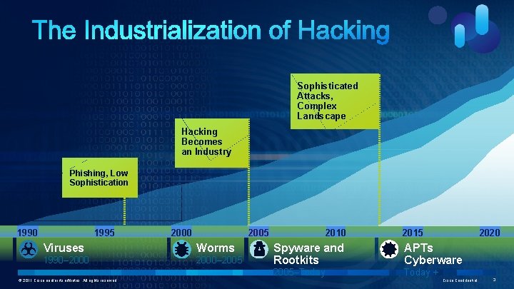Sophisticated Attacks, Complex Landscape Hacking Becomes an Industry Phishing, Low Sophistication 1990 1995 2000