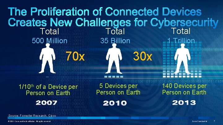 Total 500 Million 35 Billion 1 Trillion 70 x 1/10 th of a Device