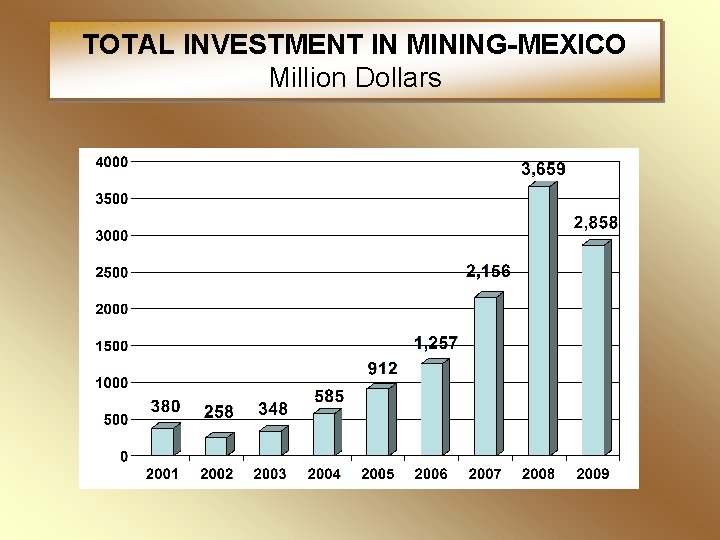TOTAL INVESTMENT IN MINING-MEXICO Million Dollars 