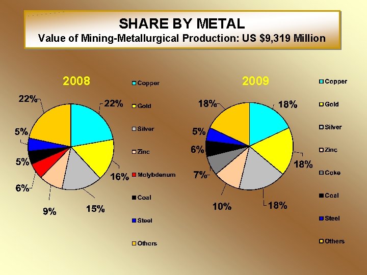 SHARE BY METAL Value of Mining-Metallurgical Production: US $9, 319 Million 2008 2009 