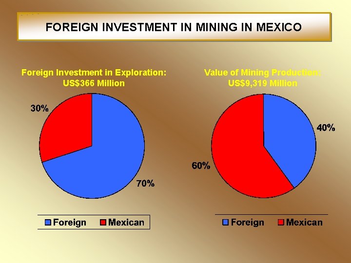 FOREIGN INVESTMENT IN MINING IN MEXICO Foreign Investment in Exploration: US$366 Million Value of