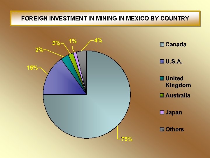 FOREIGN INVESTMENT IN MINING IN MEXICO BY COUNTRY 