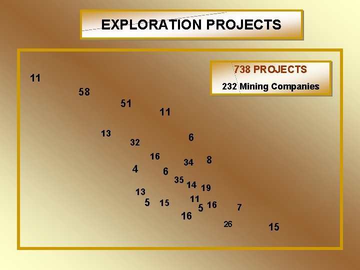 EXPLORATION PROJECTS 738 PROJECTS 11 232 Mining Companies 58 51 13 11 6 32