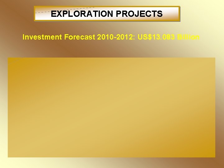 EXPLORATION PROJECTS Investment Forecast 2010 -2012: US$13. 083 Billion 