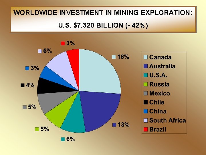WORLDWIDE INVESTMENT IN MINING EXPLORATION: U. S. $7. 320 BILLION (- 42%) 