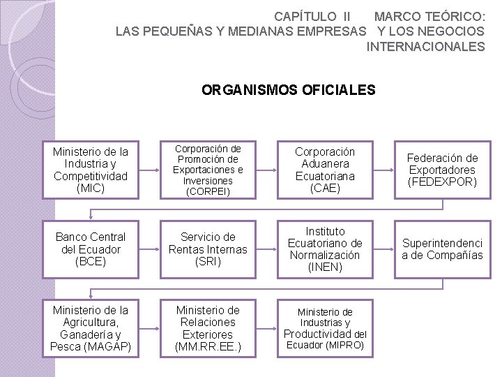 CAPÍTULO II MARCO TEÓRICO: LAS PEQUEÑAS Y MEDIANAS EMPRESAS Y LOS NEGOCIOS INTERNACIONALES ORGANISMOS