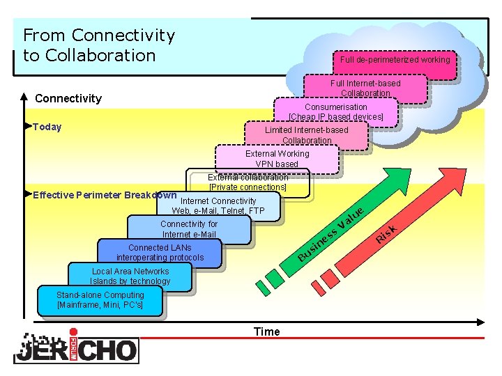 From Connectivity to Collaboration Full de-perimeterized working Full Internet-based Collaboration Connectivity Consumerisation [Cheap IP
