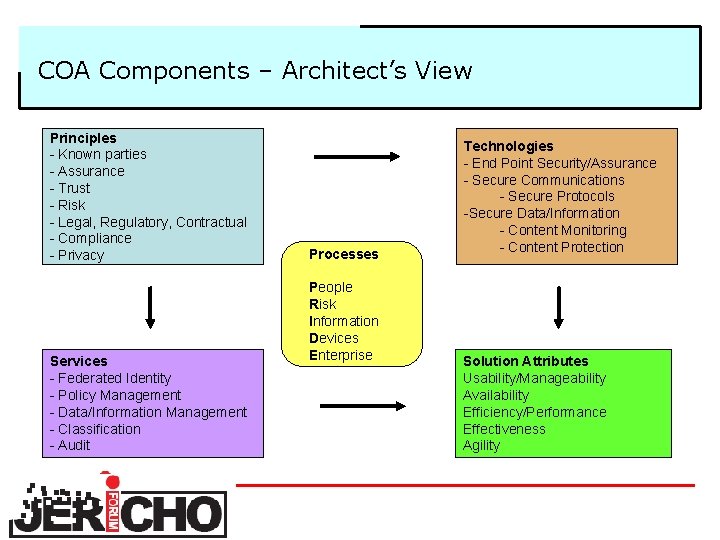 COA Components – Architect’s View Principles - Known parties - Assurance - Trust -