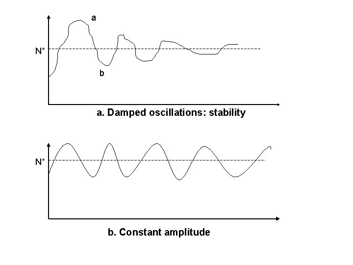 a N* b a. Damped oscillations: stability N* b. Constant amplitude 