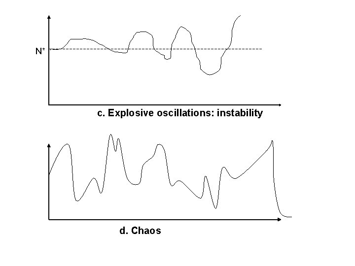 N* c. Explosive oscillations: instability d. Chaos 