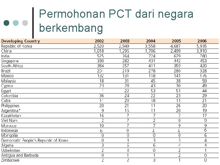 Permohonan PCT dari negara berkembang 