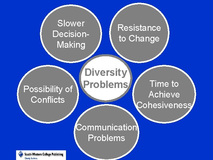 Slower Decision. Making Possibility of Conflicts Resistance to Change Diversity Problems Time to Achieve