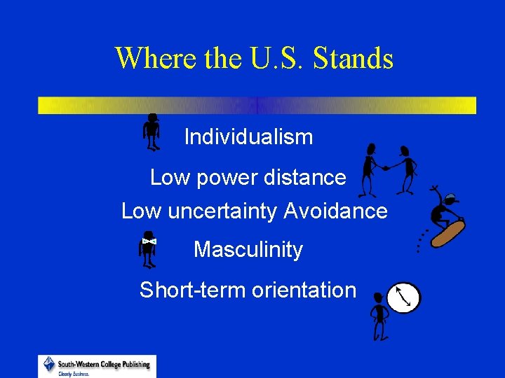 Where the U. S. Stands Individualism Low power distance Low uncertainty Avoidance Masculinity Short-term