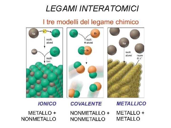 LEGAMI INTERATOMICI 