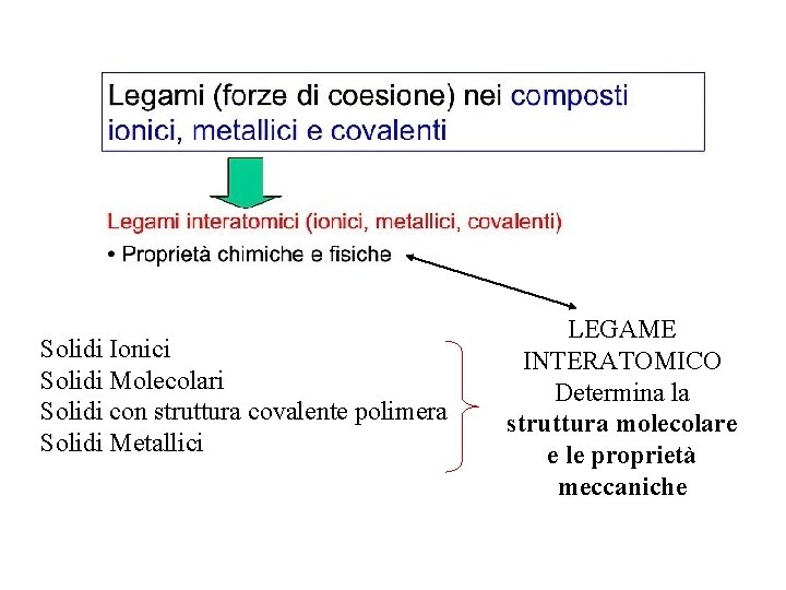 Solidi Ionici Solidi Molecolari Solidi con struttura covalente polimera Solidi Metallici LEGAME INTERATOMICO Determina
