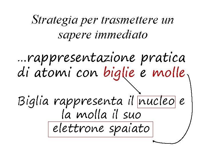 Strategia per trasmettere un sapere immediato …rappresentazione pratica di atomi con biglie e molle
