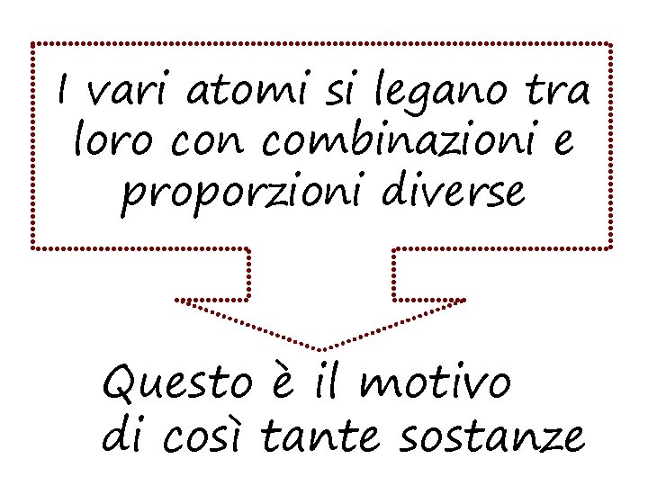 I vari atomi si legano tra loro con combinazioni e proporzioni diverse Questo è
