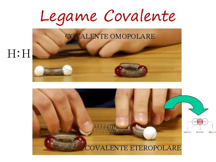 Legame Covalente . H. H COVALENTE OMOPOLARE COVALENTE ETEROPOLARE 