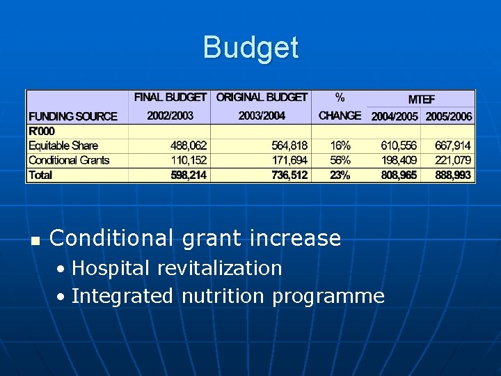 Budget n Conditional grant increase • Hospital revitalization • Integrated nutrition programme 