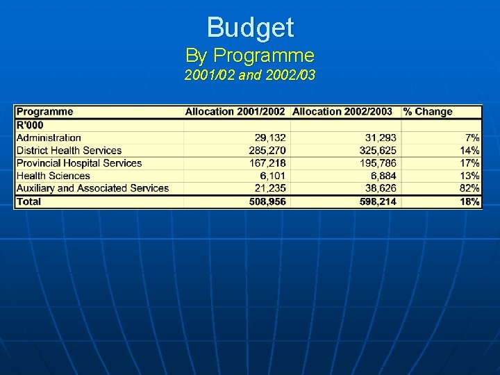 Budget By Programme 2001/02 and 2002/03 