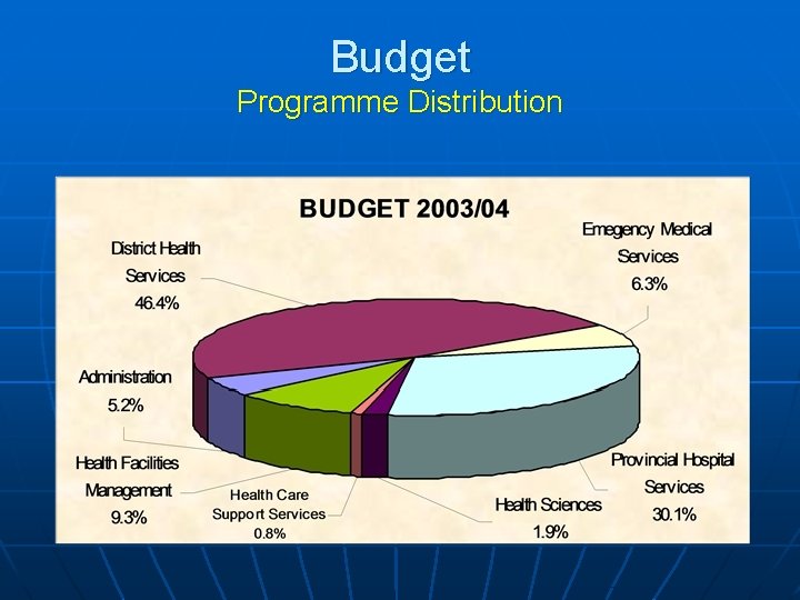 Budget Programme Distribution 