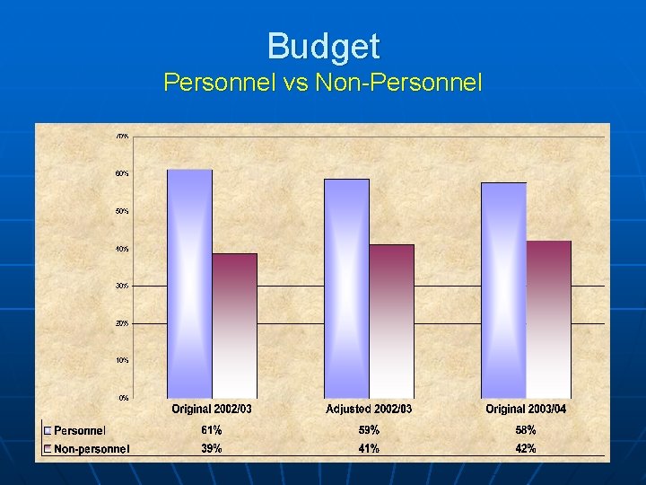 Budget Personnel vs Non-Personnel 