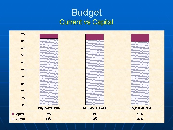 Budget Current vs Capital 