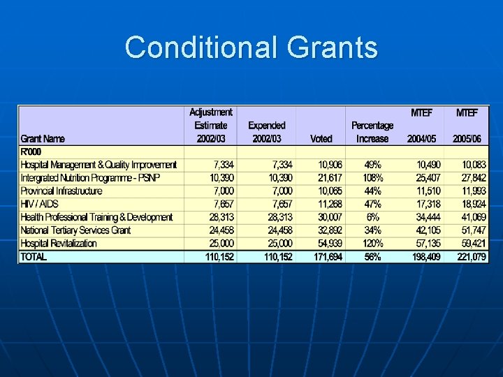 Conditional Grants 