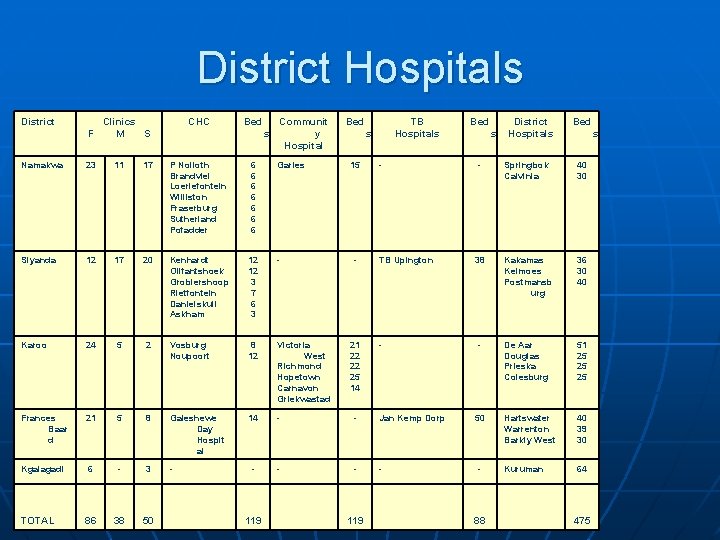 District Hospitals District F Clinics M S CHC Bed s Communit y Hospital Bed