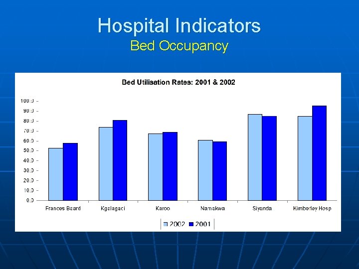 Hospital Indicators Bed Occupancy 
