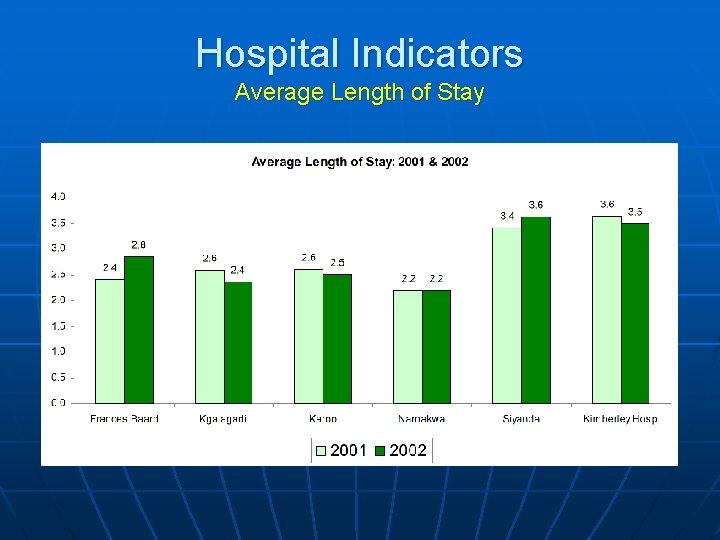 Hospital Indicators Average Length of Stay 