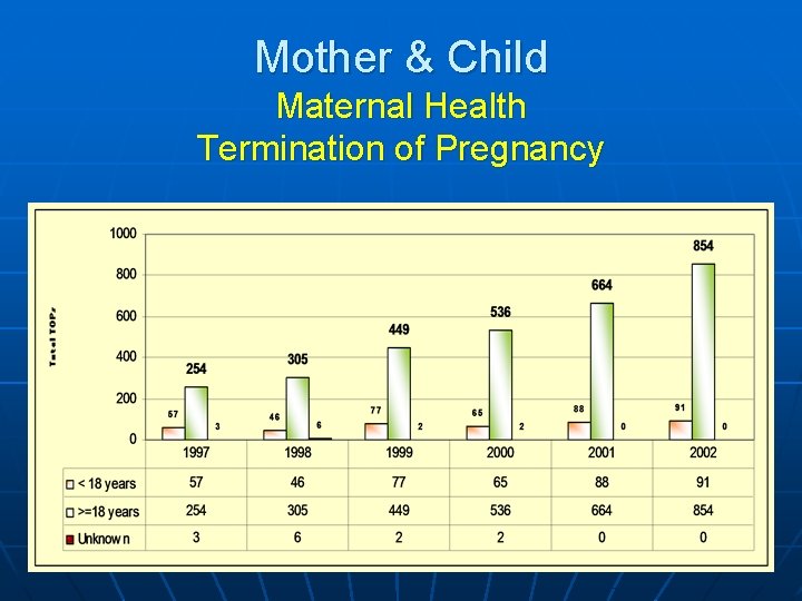 Mother & Child Maternal Health Termination of Pregnancy 