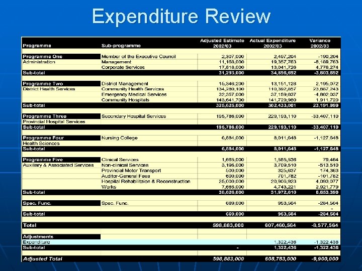 Expenditure Review 