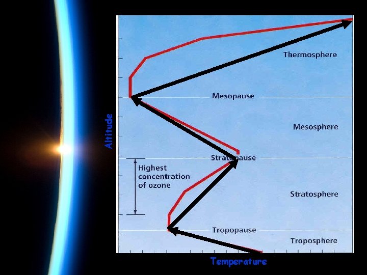 The Atmosphere ICS 3 California State Standards Earth