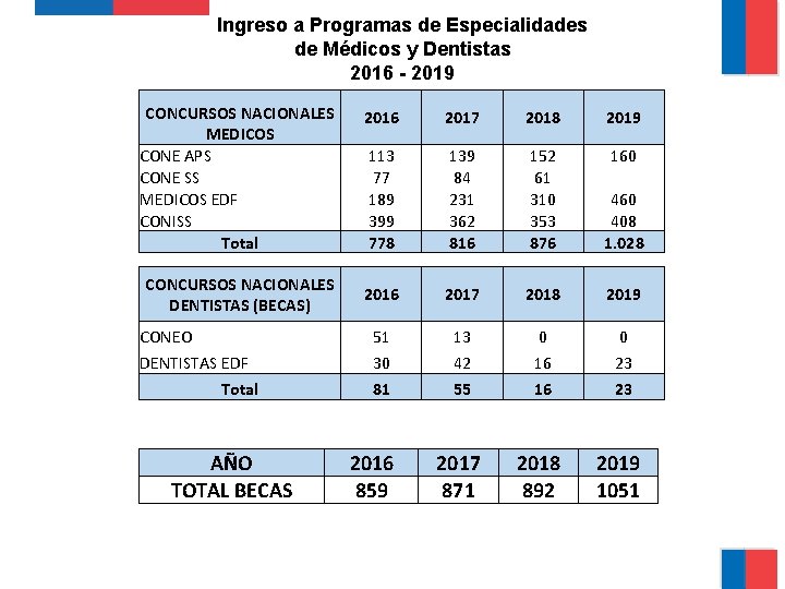 Ingreso a Programas de Especialidades de Médicos y Dentistas 2016 - 2019 CONCURSOS NACIONALES