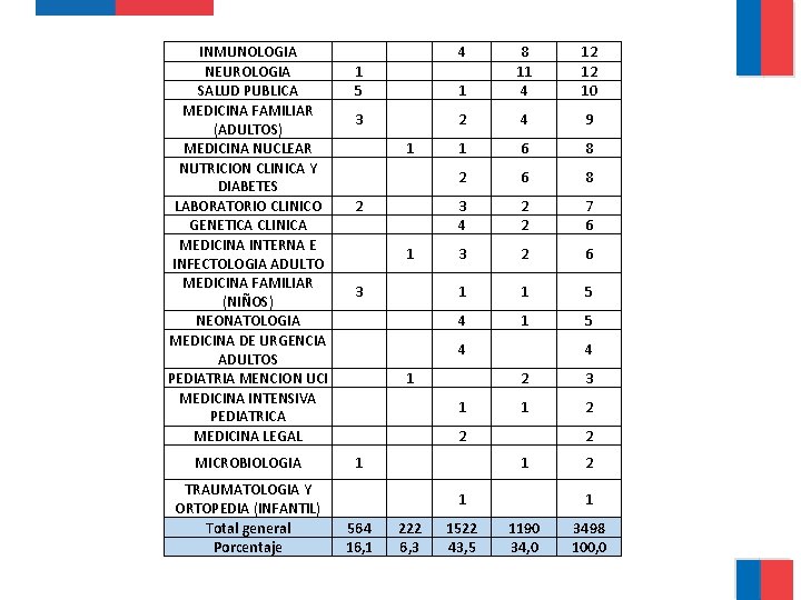 INMUNOLOGIA NEUROLOGIA SALUD PUBLICA MEDICINA FAMILIAR (ADULTOS) MEDICINA NUCLEAR NUTRICION CLINICA Y DIABETES LABORATORIO