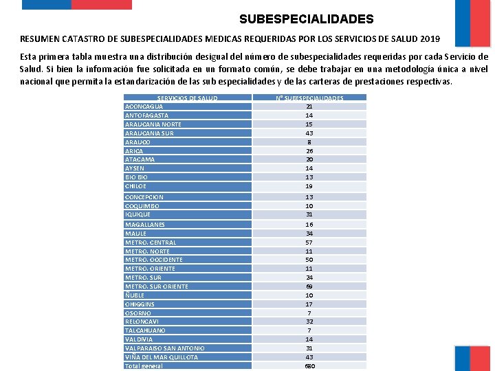 SUBESPECIALIDADES RESUMEN CATASTRO DE SUBESPECIALIDADES MEDICAS REQUERIDAS POR LOS SERVICIOS DE SALUD 2019 Esta