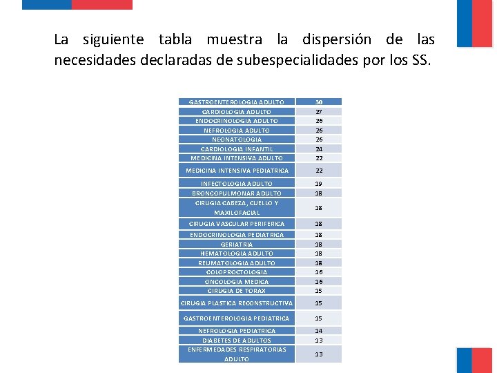 La siguiente tabla muestra la dispersión de las necesidades declaradas de subespecialidades por los