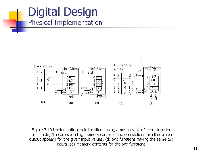 Digital Design Physical Implementation Figure 7. 10 Implementing logic functions using a memory: (a)