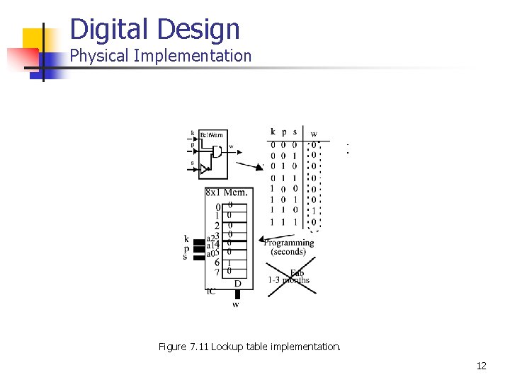 Digital Design Physical Implementation Figure 7. 11 Lookup table implementation. 12 Digital Design Physical Implementation Figure 7. 11 Lookup table implementation. 12