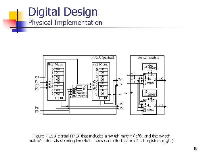 Digital Design Physical Implementation Figure 7. 15 A partial FPGA that includes a switch