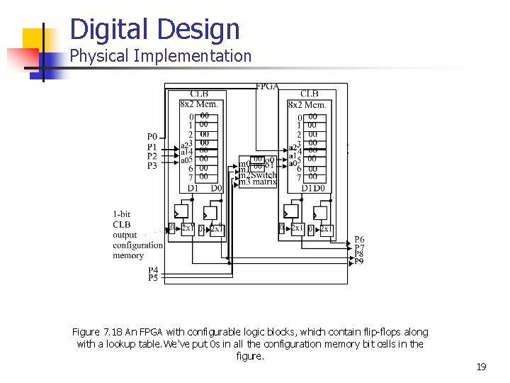 Digital Design Physical Implementation Figure 7. 18 An FPGA with configurable logic blocks, which