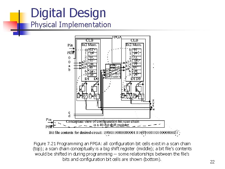 Digital Design Physical Implementation Figure 7. 21 Programming an FPGA: all configuration bit cells