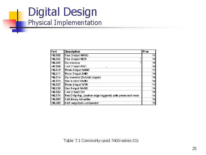 Digital Design Physical Implementation Table 7. 1 Commonly-used 7400 -series ICs 25 