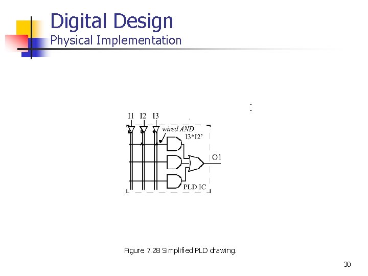 Digital Design Physical Implementation Figure 7. 28 Simplified PLD drawing. 30 