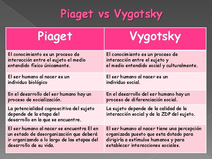 Piaget vs Vygotsky Piaget Vygotsky El conocimiento es un proceso de interacción entre el